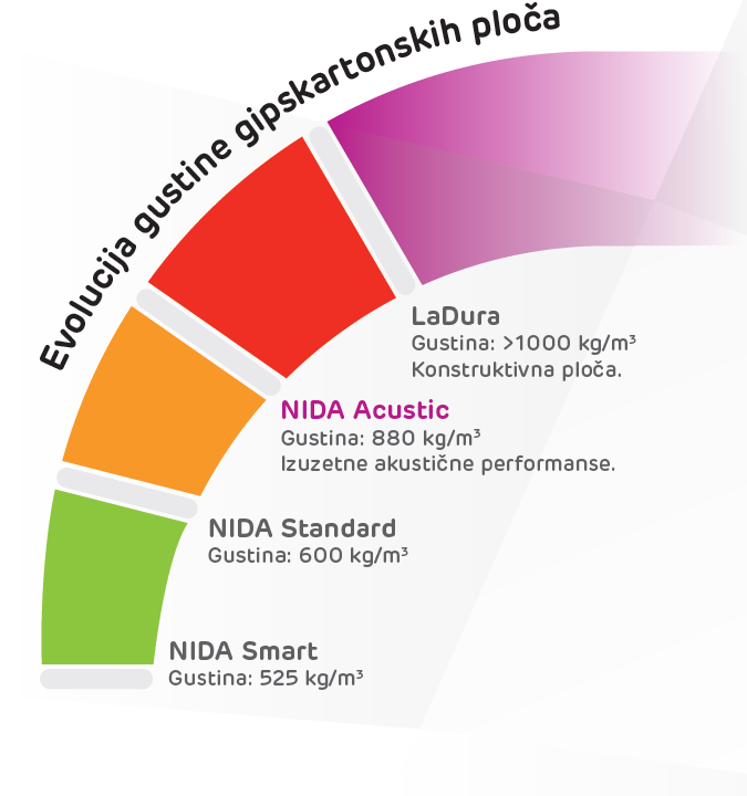 Gustina gips-kartonskih ploča: NIDA Smart: 525 kg/m3, NIDA Standard: 600 kg/m3, NIDA Acustic: 880 kg/m3, LaDura: >1000 kg/m3